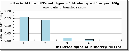 blueberry muffins vitamin b12 per 100g